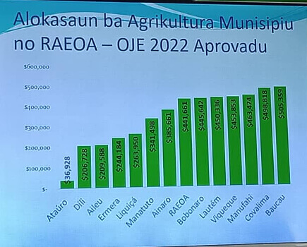  OJE 2022 $ 385,661 Ba Ainaro Seidauk Suli Ba Suku Foho-Ailico